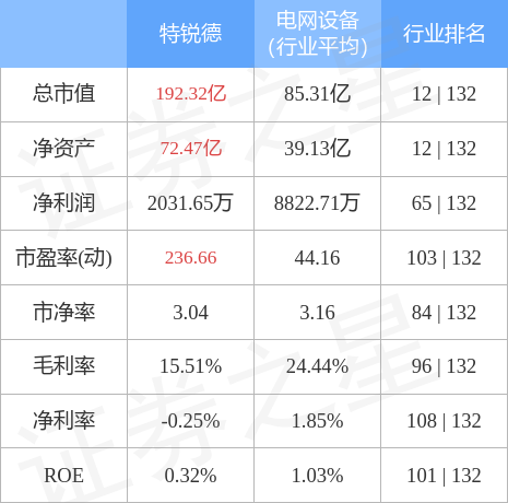 股票行情快报：特锐德（300001）4月28日主力资金净买入458.89万元