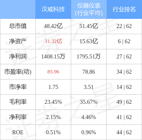 股票行情快报：汉威科技（300007）4月28日主力资金净卖出297.82万元