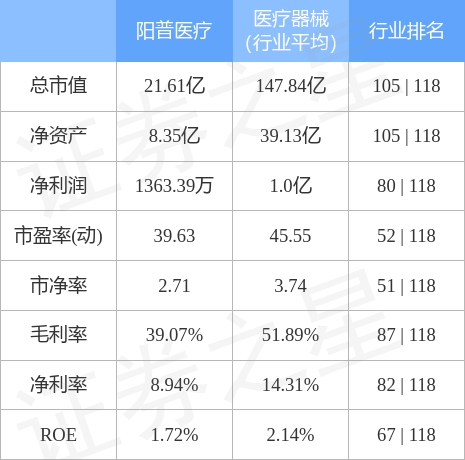 股票行情快报：阳普医疗（300030）4月28日主力资金净卖出266.56万元