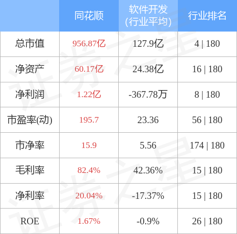 股票行情快报：同花顺（300033）4月28日主力资金净买入1.39亿元