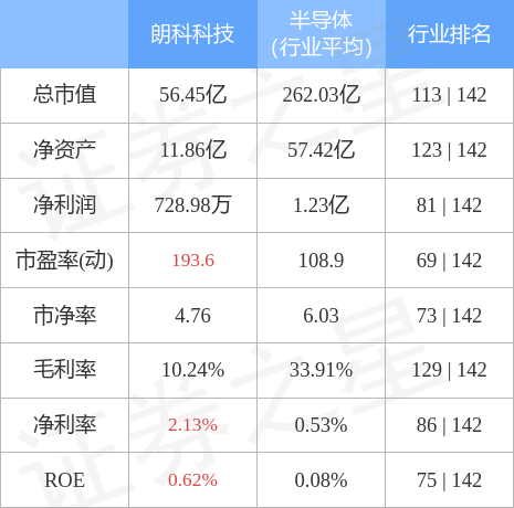 股票行情快报：朗科科技（300042）4月28日主力资金净买入4202.07万元