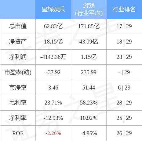 股票行情快报：星辉娱乐（300043）4月28日主力资金净卖出2721.10万元