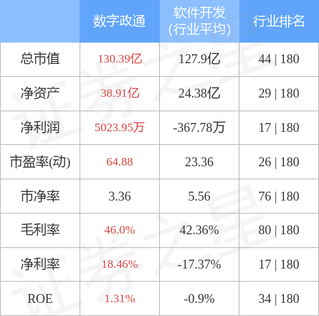 股票行情快报：数字政通（300075）4月28日主力资金净卖出2923.38万元