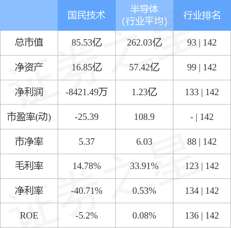 股票行情快报：国民技术（300077）4月28日主力资金净买入2186.84万元