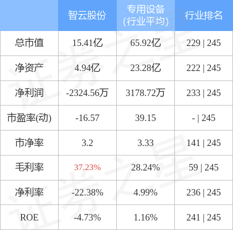 股票行情快报：智云股份（300097）4月28日主力资金净卖出80.97万元