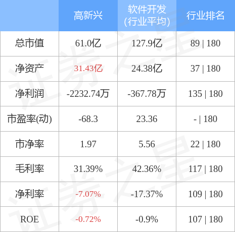 股票行情快报：高新兴（300098）4月28日主力资金净卖出904.03万元