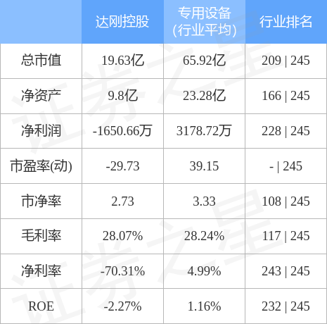 股票行情快报：达刚控股（300103）4月28日主力资金净买入58.51万元