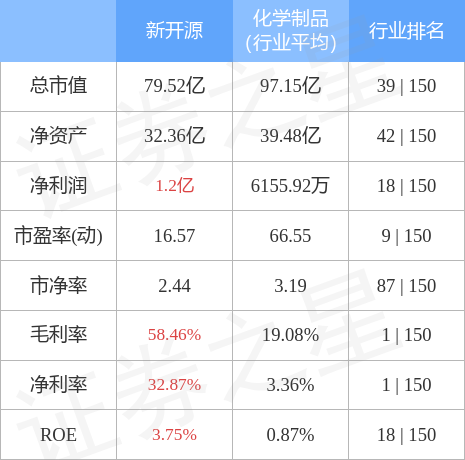 股票行情快报：新开源（300109）4月28日主力资金净卖出593.55万元