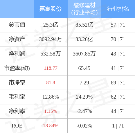 股票行情快报：嘉寓股份（300117）4月28日主力资金净买入917.90万元