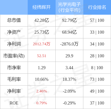 股票行情快报：经纬辉开（300120）4月28日主力资金净买入60.33万元
