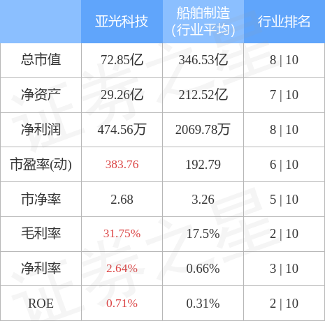 股票行情快报：亚光科技（300123）4月28日主力资金净买入877.32万元