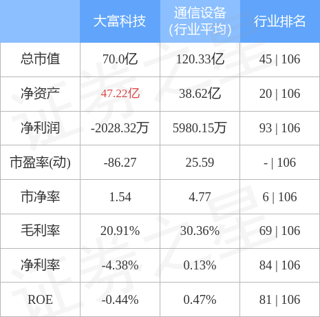 股票行情快报：大富科技（300134）4月28日主力资金净买入819.25万元