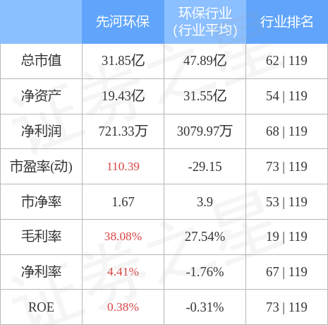股票行情快报：先河环保（300137）4月28日主力资金净卖出489.68万元