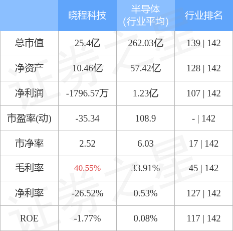 股票行情快报：晓程科技（300139）4月28日主力资金净卖出650.74万元