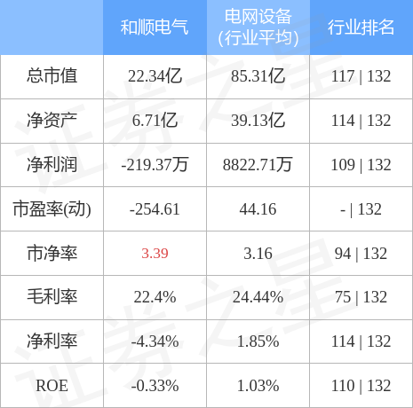 股票行情快报：和顺电气（300141）4月28日主力资金净买入261.31万元