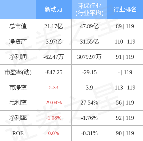 股票行情快报：新动力（300152）4月28日主力资金净买入468.25万元