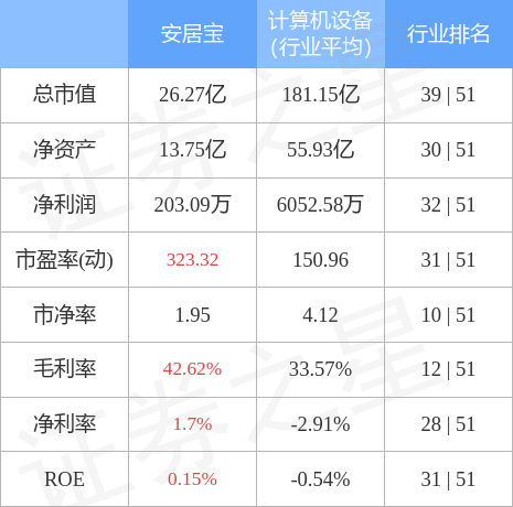 股票行情快报：安居宝（300155）4月28日主力资金净卖出347.12万元