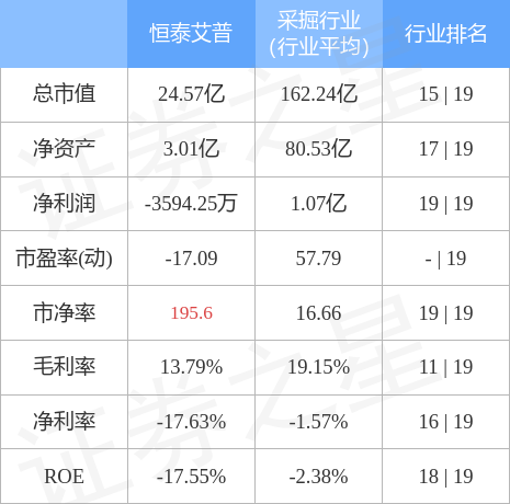 股票行情快报：恒泰艾普（300157）4月28日主力资金净卖出725.22万元
