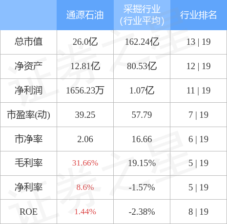 股票行情快报：通源石油（300164）4月28日主力资金净卖出845.33万元