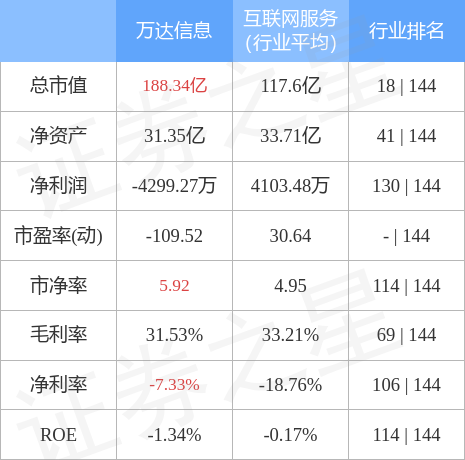 股票行情快报：万达信息（300168）4月28日主力资金净买入2142.43万元