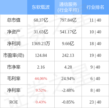 股票行情快报：东软载波（300183）4月28日主力资金净卖出443.56万元