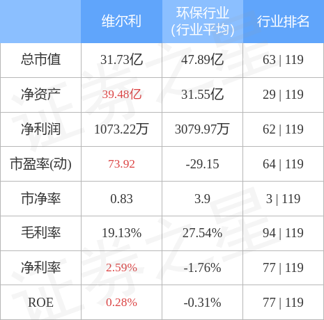 股票行情快报：维尔利（300190）4月28日主力资金净买入205.37万元