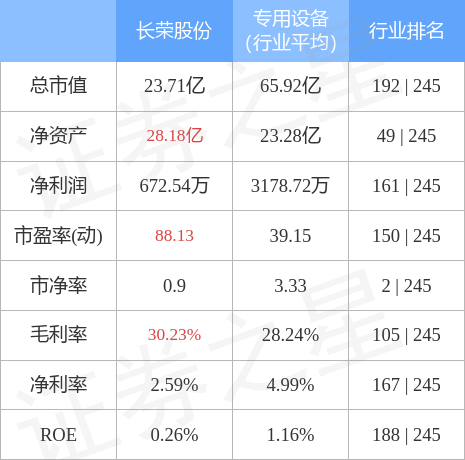 股票行情快报：长荣股份（300195）4月28日主力资金净买入151.65万元