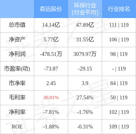 股票行情快报：森远股份（300210）4月28日主力资金净买入79.75万元