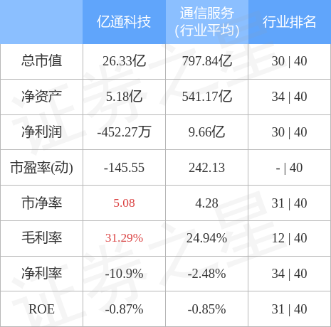 股票行情快报：亿通科技（300211）4月28日主力资金净买入11.95万元