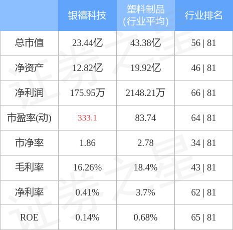 股票行情快报：银禧科技（300221）4月28日主力资金净买入173.74万元
