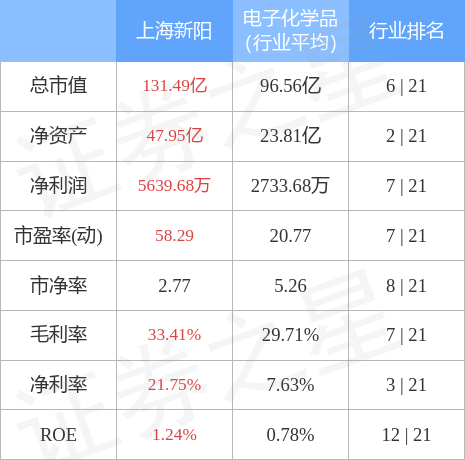 股票行情快报：上海新阳（300236）4月28日主力资金净卖出3036.32万元