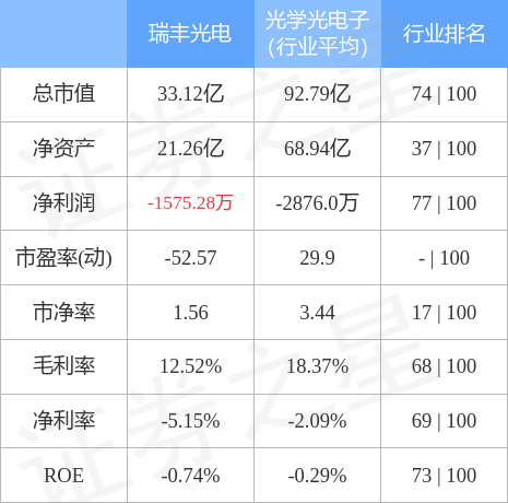 股票行情快报：瑞丰光电（300241）4月28日主力资金净买入388.08万元