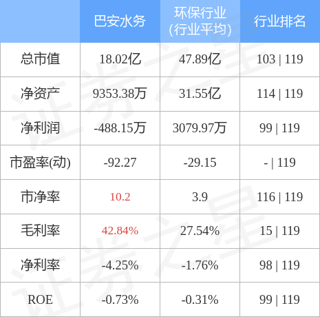 股票行情快报：巴安水务（300262）4月28日主力资金净买入92.79万元