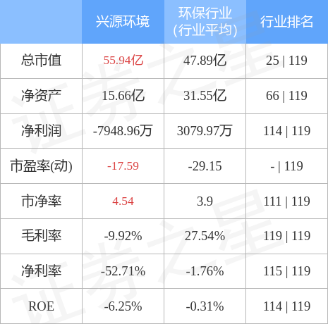 股票行情快报：兴源环境（300266）4月28日主力资金净卖出895.56万元