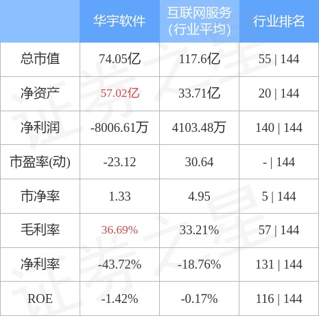 股票行情快报：华宇软件（300271）4月28日主力资金净买入804.43万元