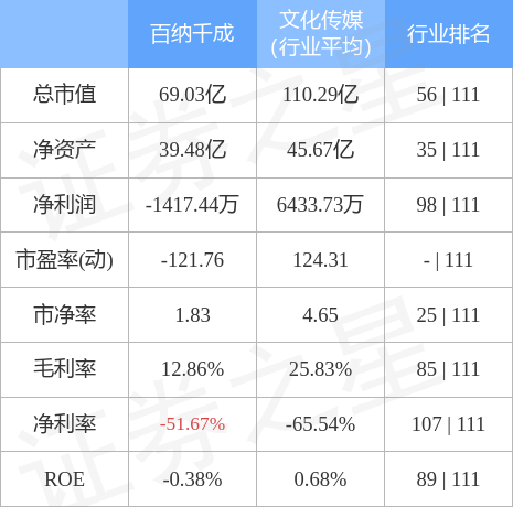 股票行情快报：百纳千成（300291）4月28日主力资金净买入1198.95万元