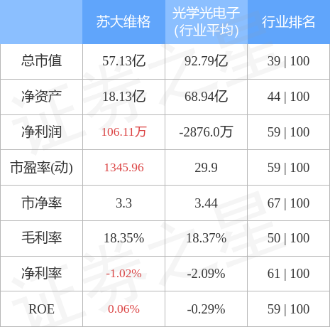 股票行情快报：苏大维格（300331）4月28日主力资金净卖出597.95万元
