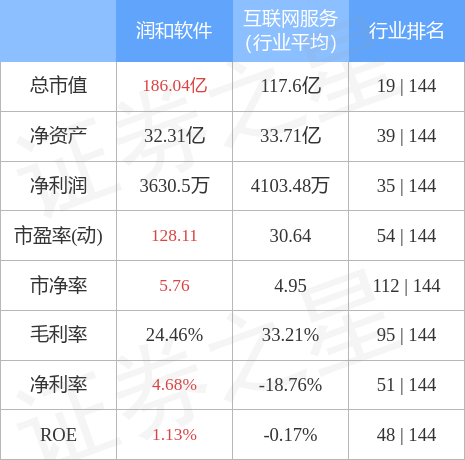股票行情快报：润和软件（300339）4月28日主力资金净买入7457.07万元