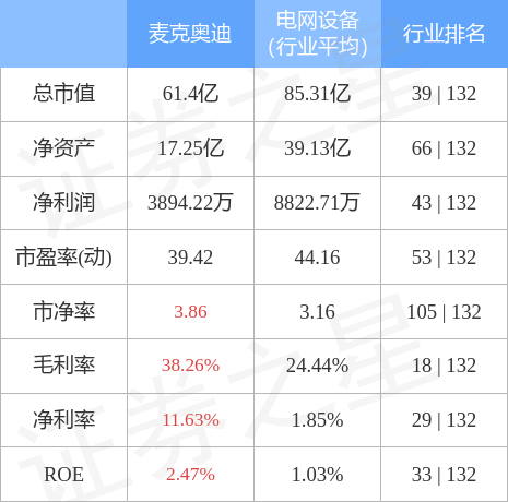 股票行情快报：麦克奥迪（300341）4月28日主力资金净买入1648.34万元