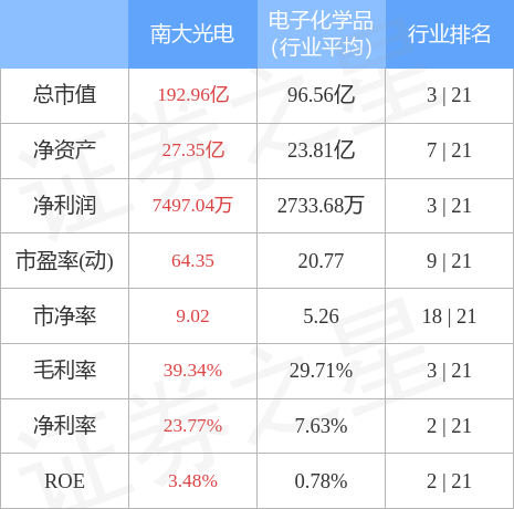 股票行情快报：南大光电（300346）4月28日主力资金净买入7147.69万元
