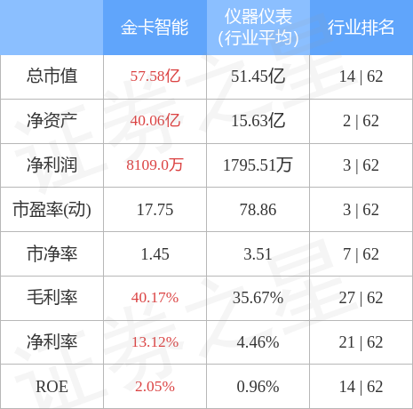 股票行情快报：金卡智能（300349）4月28日主力资金净买入787.12万元