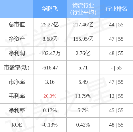 股票行情快报：华鹏飞（300350）4月28日主力资金净买入130.23万元