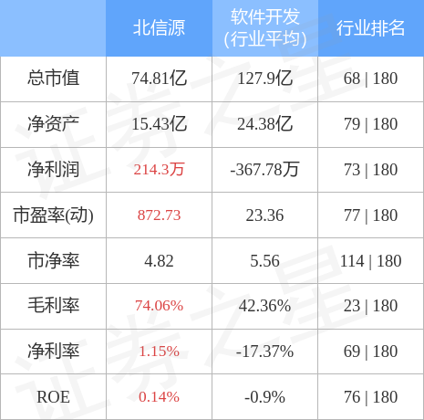 股票行情快报：北信源（300352）4月28日主力资金净买入1701.47万元