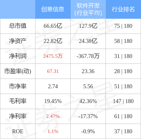 股票行情快报：创意信息（300366）4月28日主力资金净买入799.38万元