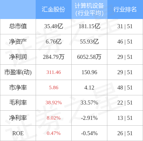 股票行情快报：汇金股份（300368）4月28日主力资金净卖出298.80万元
