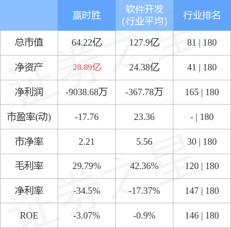 股票行情快报：赢时胜（300377）4月28日主力资金净买入114.00万元
