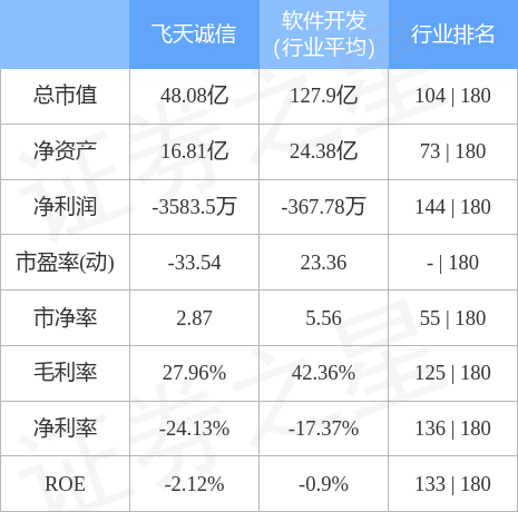 股票行情快报：飞天诚信（300386）4月28日主力资金净买入1305.44万元