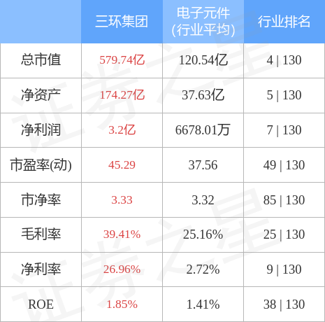 股票行情快报：三环集团（300408）4月28日主力资金净买入4648.45万元