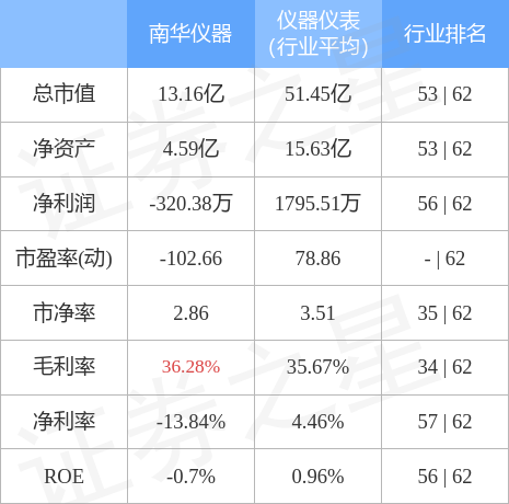 股票行情快报：南华仪器（300417）4月28日主力资金净买入1.34万元