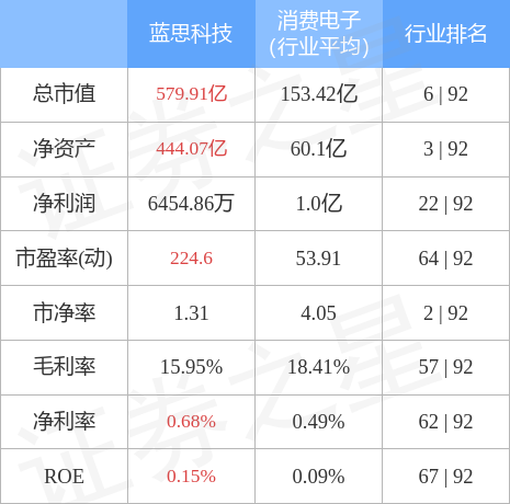 股票行情快报：蓝思科技（300433）4月28日主力资金净买入10.89万元